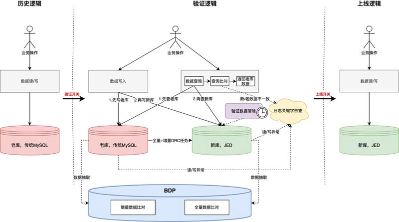 数据迁移服务